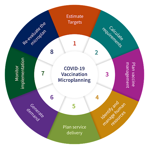 Guidance on Operational Microplanning for COVID-19 Vaccination