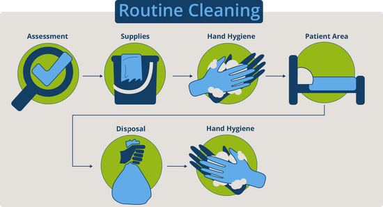 Standard precautions: Environmental cleaning and disinfection
