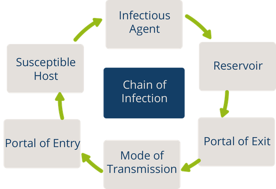 Introduction to Infection Prevention and Control (IPC) 